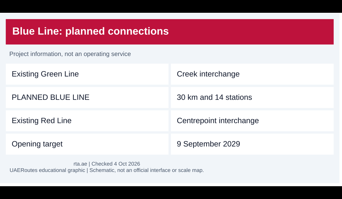 Planned Dubai Metro Blue Line with Creek and Centrepoint connections and a September 2029 target