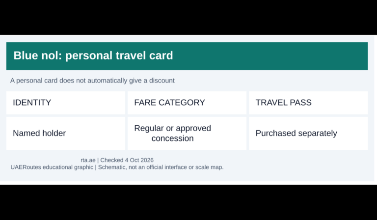 Relationship between Blue nol identity, fare category and separate travel pass