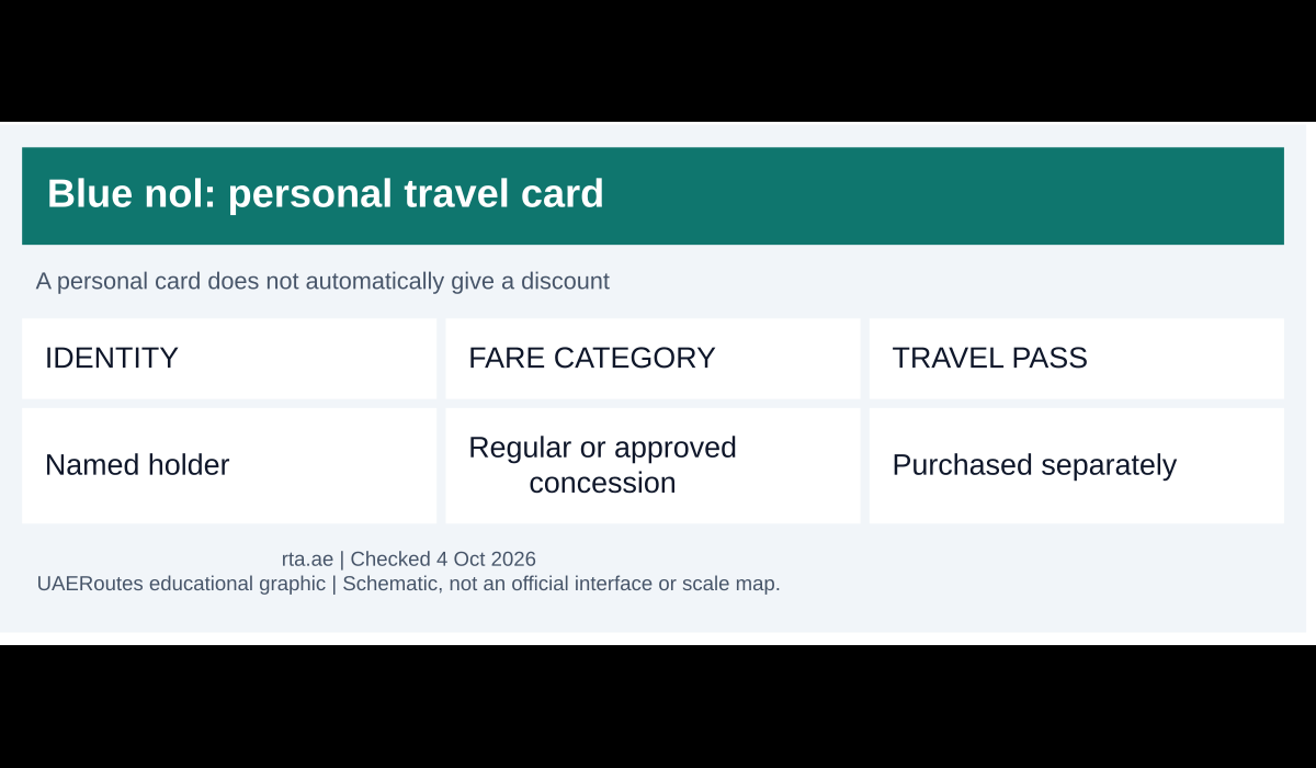 Relationship between Blue nol identity, fare category and separate travel pass