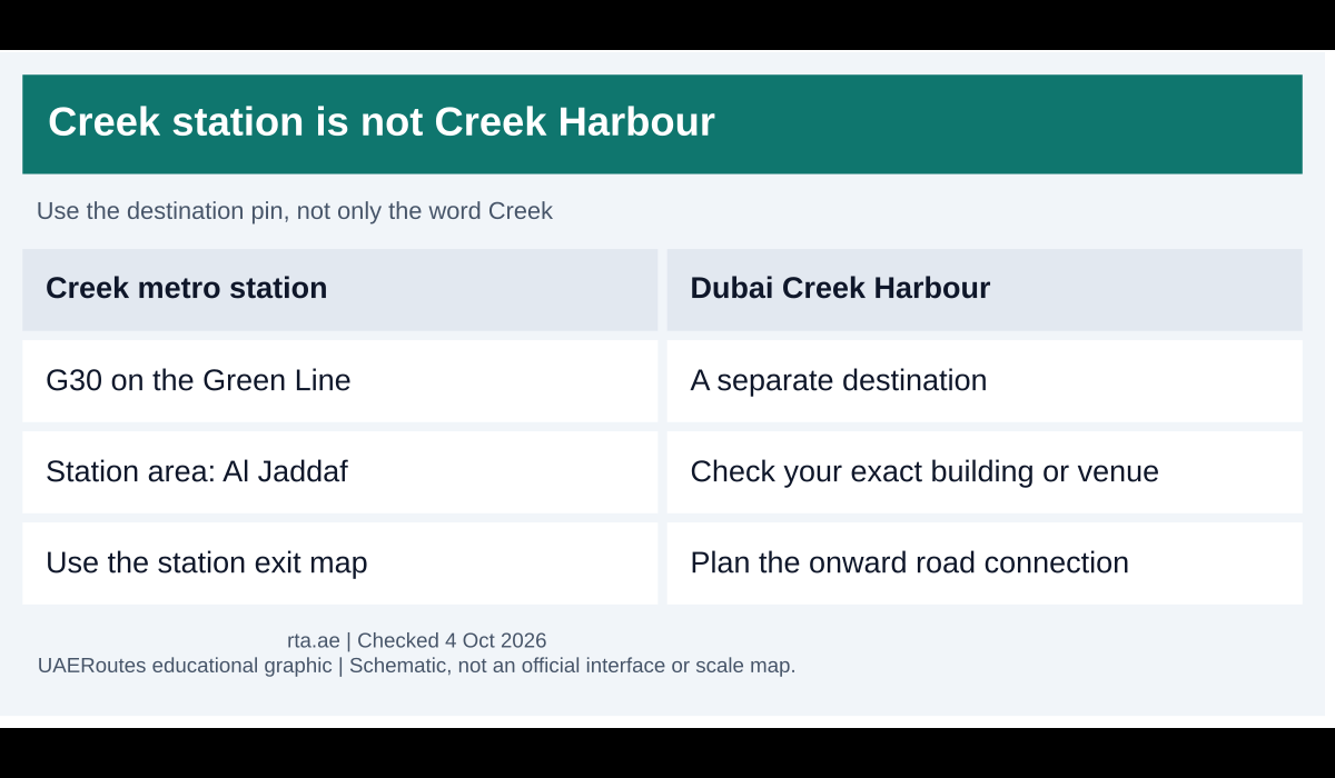 Comparison distinguishing Green Line Creek station G30 in Al Jaddaf from Dubai Creek Harbour
