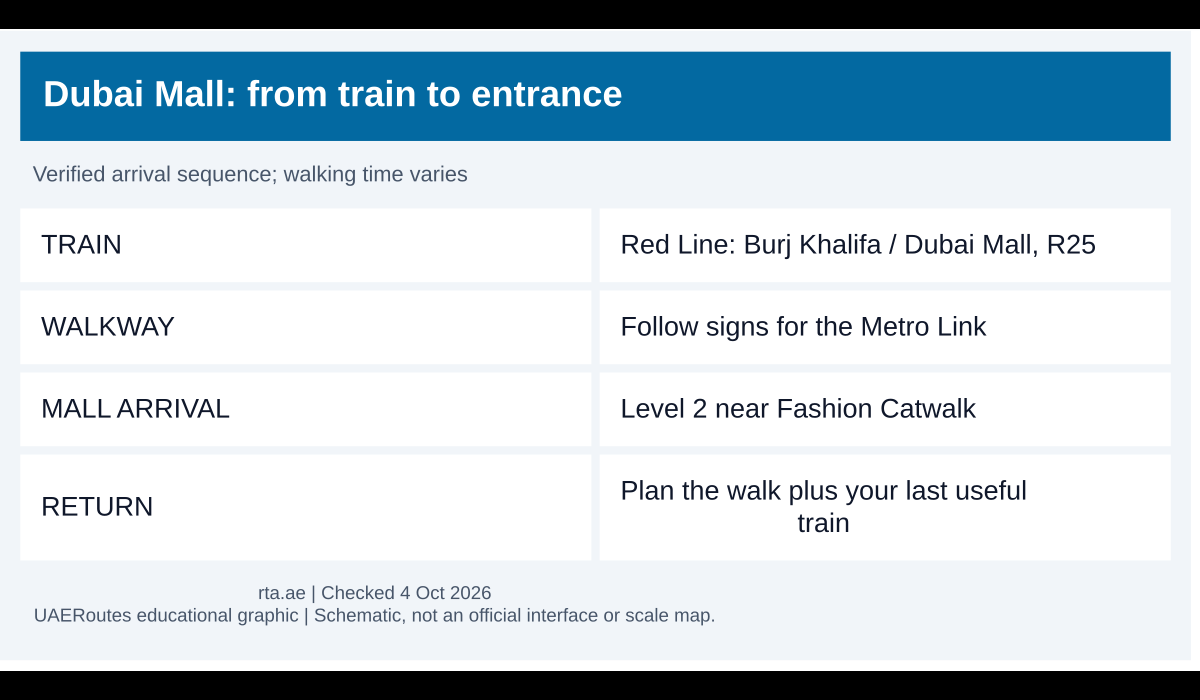 Sequence from Burj Khalifa Dubai Mall station R25 via Metro Link to Level 2 near Fashion Catwalk