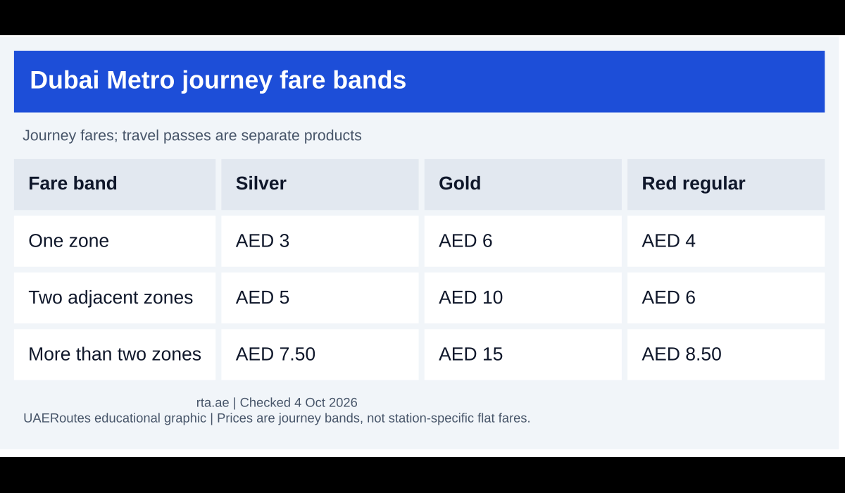RTA fare comparison across one zone, two adjacent zones and more than two zones