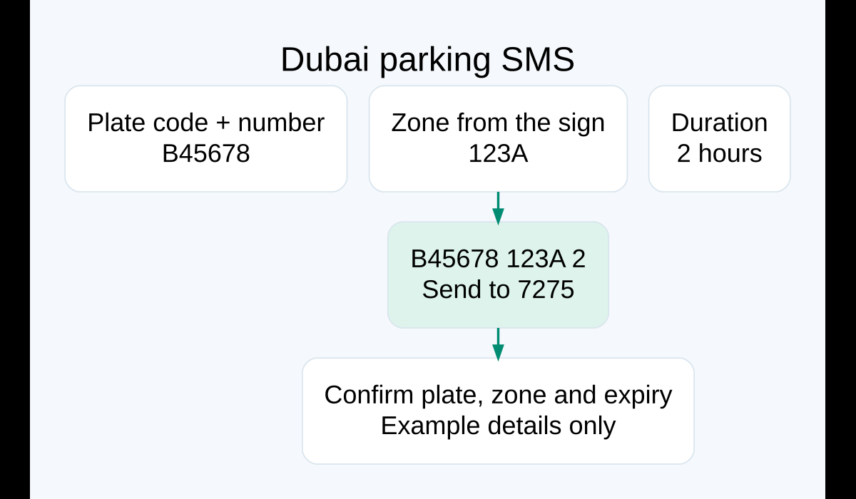 Fictional Dubai parking SMS B45678 123A 2, sent to 7275, with plate, zone and duration labelled