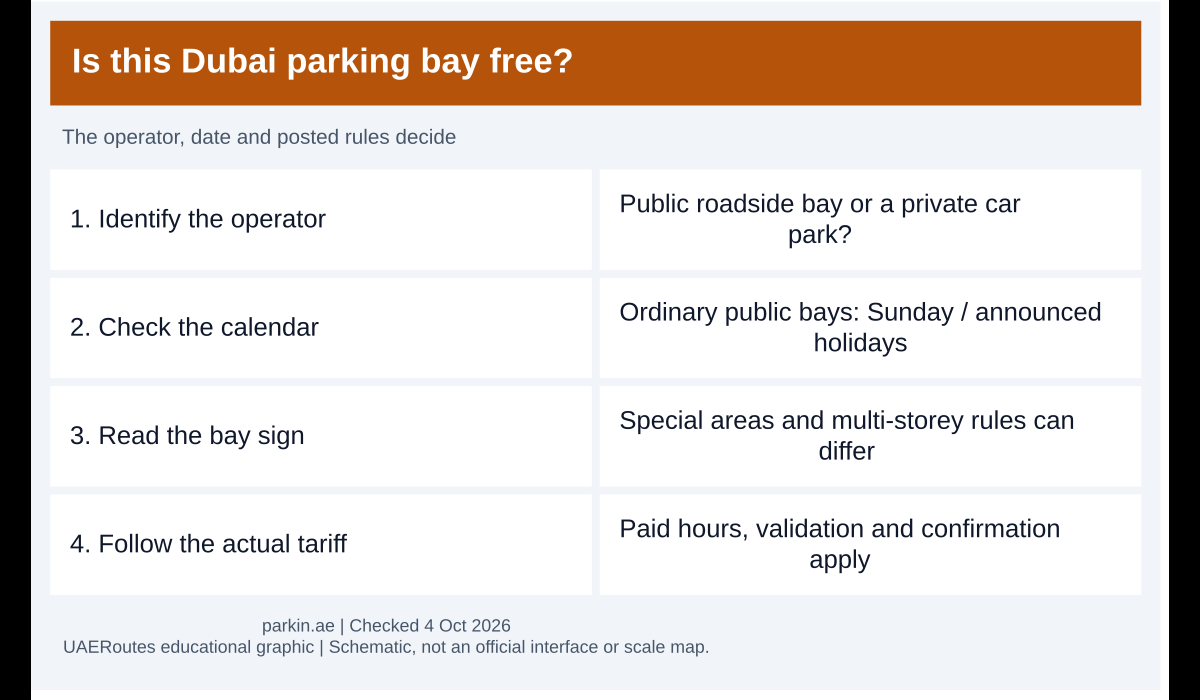 Decision checklist for determining whether a Dubai parking bay is free