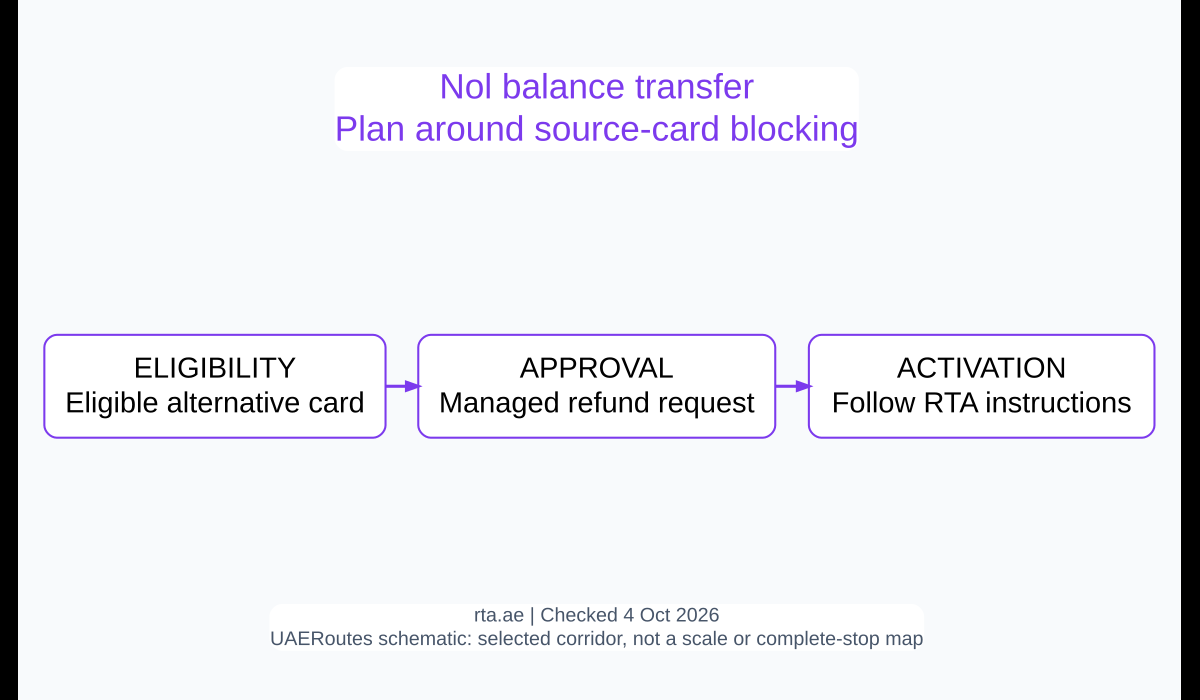 Managed nol balance-transfer process from eligibility to approval and activation