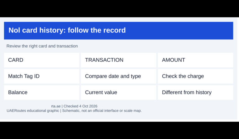 Nol transaction-record checks distinguishing history from remaining balance