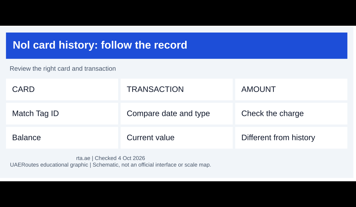 Nol transaction-record checks distinguishing history from remaining balance