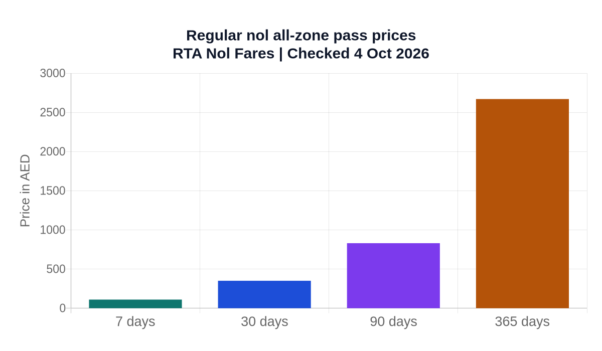 Regular all-zone nol pass prices across four durations