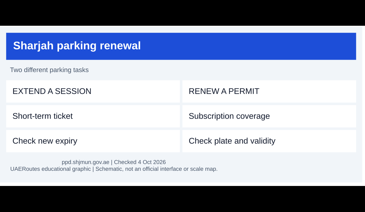 Diagram distinguishing an SMS parking extension from subscription renewal
