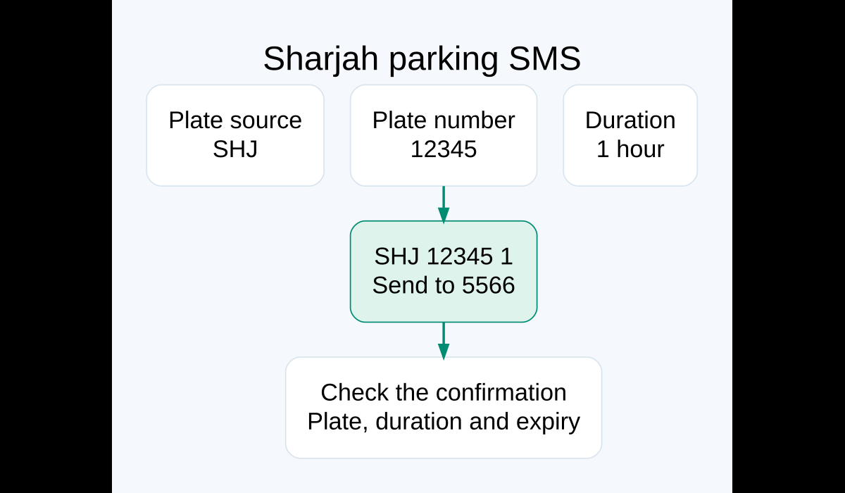 Sharjah parking SMS example showing SHJ 12345 1 sent to 5566, then checking the confirmation