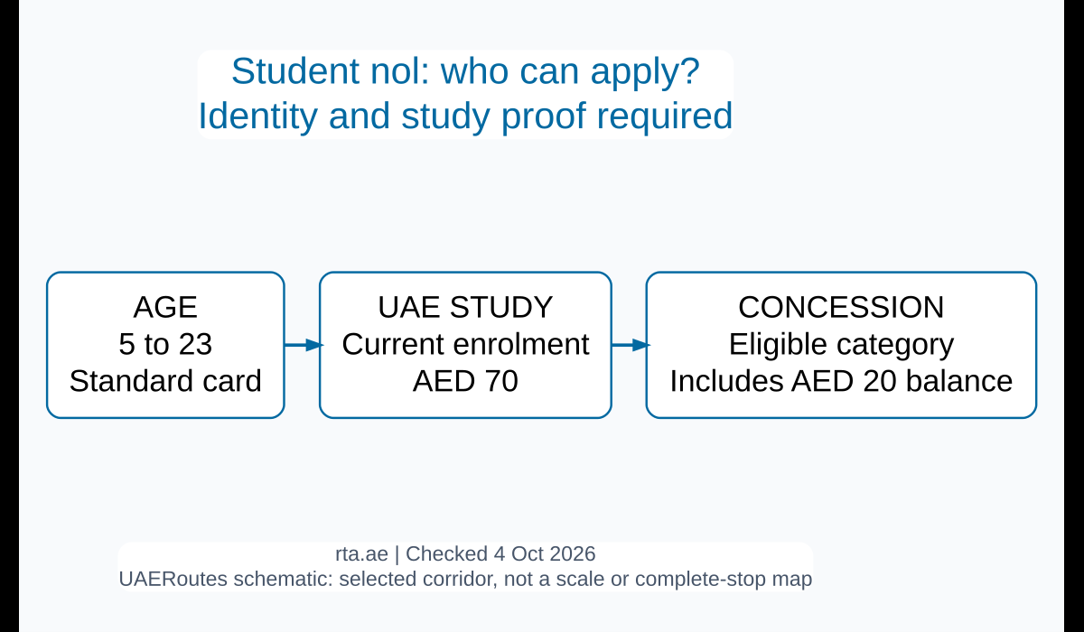 Student nol eligibility and standard-card price