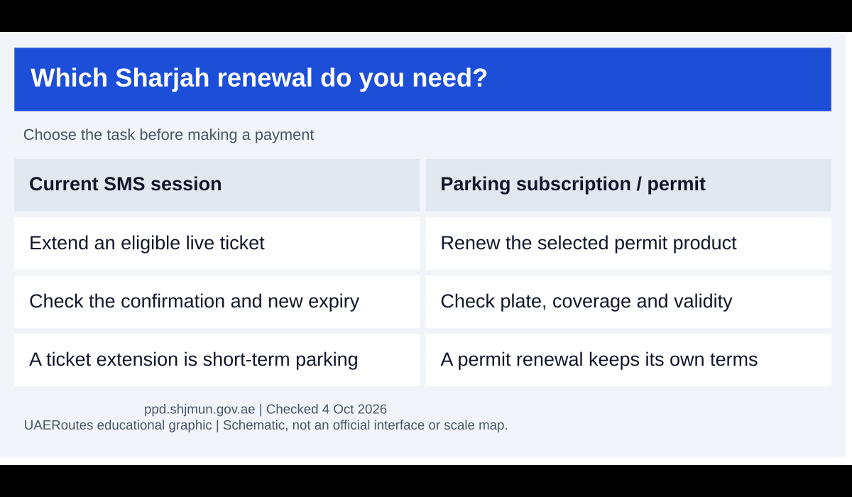 Comparison of SMS ticket extension and parking permit renewal in Sharjah